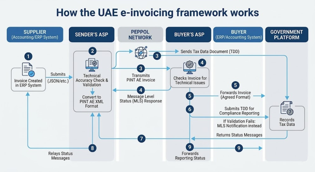 UAE e-invoicing framwork infographic.