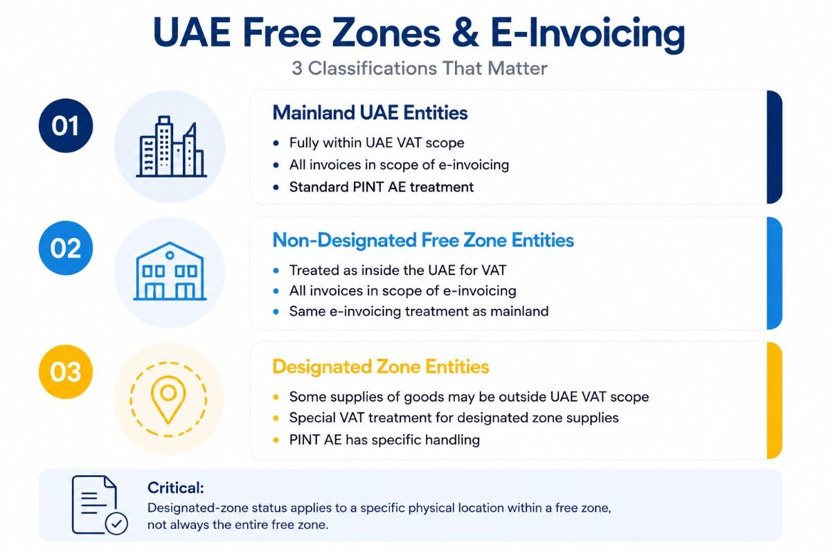 Designated Free Zone E-Invoicing Compliance Explained by KPI