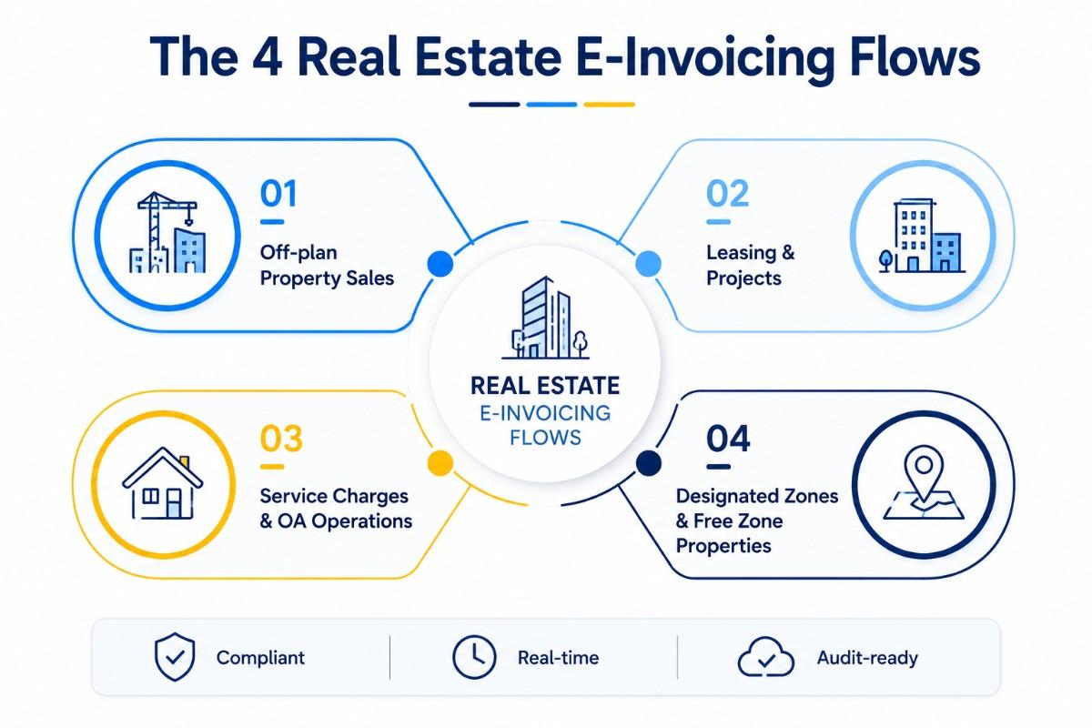 E-Invoicing Solution for UAE Real Estate Developers by KPI