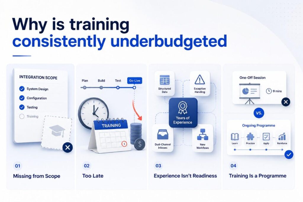 KPI Checklist for Finance Team Training & Readiness Before E-Invoicing Go-Live in the UAE