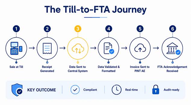 POS to FTA invoicing journey explained by KPI